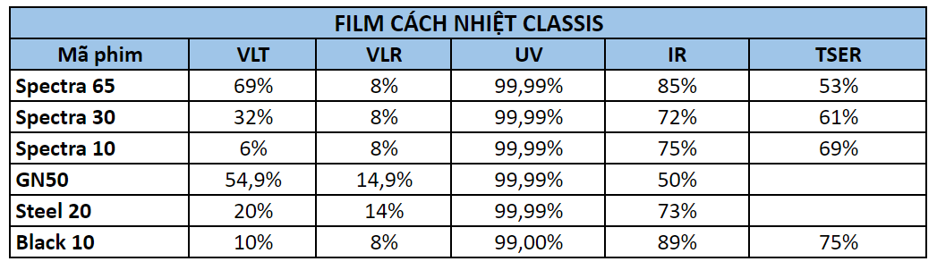 Thông số dán phim cách nhiệt Classis