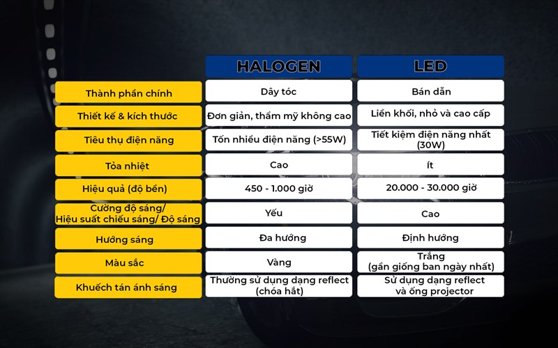 Bảng thông số so sánh đèn Halogen và Zestech A1G