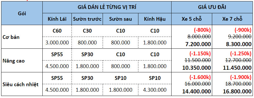 Bảng giá và thông số của phim cách nhiệt Photosync